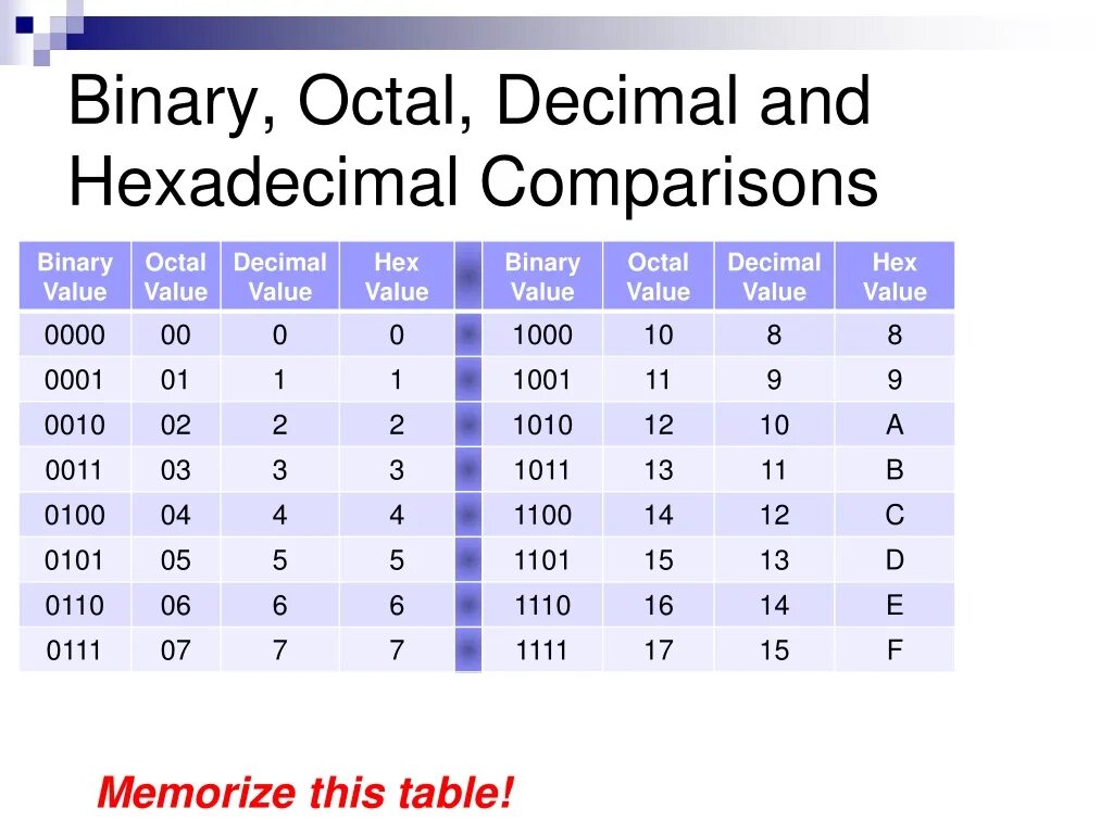 Binary value. Octal binary decimal. таблица decimal octal. decimal hexadecimal octal. hexadecimal octal binary.