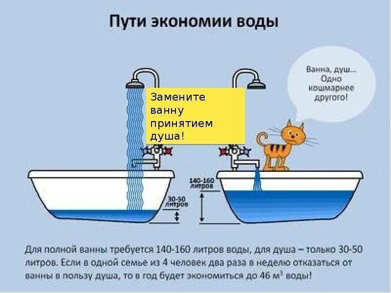 Количество воды в ванне. Экономия воды. Экономия воды в быту. Плакаты по экономии воды. Способы экономии воды в быту.