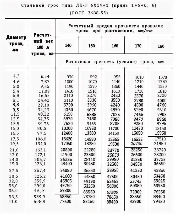 Трос стальной 5мм вес 1м. Масса стального троса диаметр 6мм. Вес троса стального 2мм. Вес металлического троса 8мм.