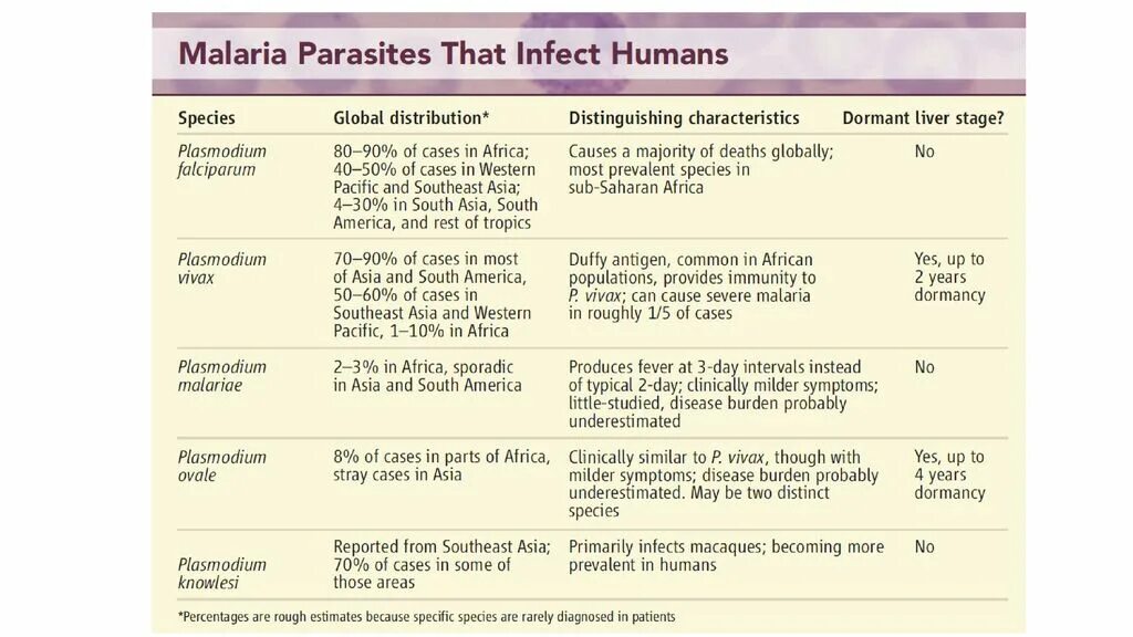 Малярия этиология нмо ответы. Сравнительная характеристика малярий. Малярия таблица. Малярия характеристика.
