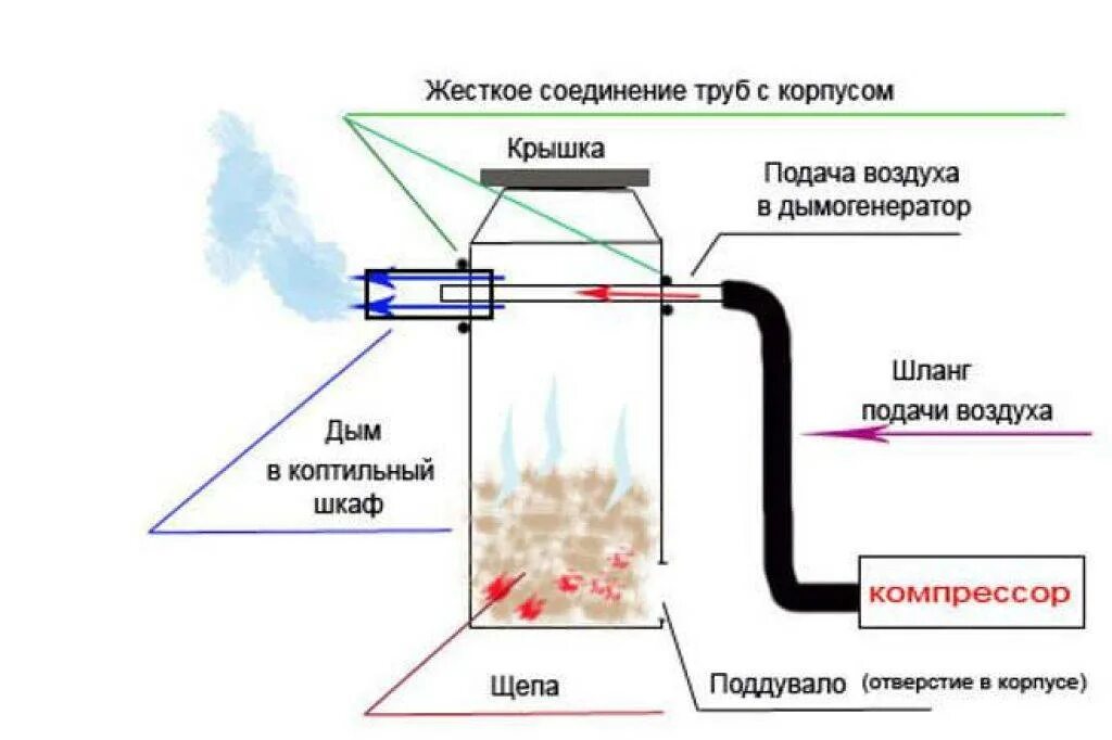 Коптильня холодного дымогенератор схема. Схема устройства дымогенератор для копчения. Дымогенератор схема эжектора. Дымогенератор для коптильни холодного копчения. Обеспечивающих подачу воздуха в