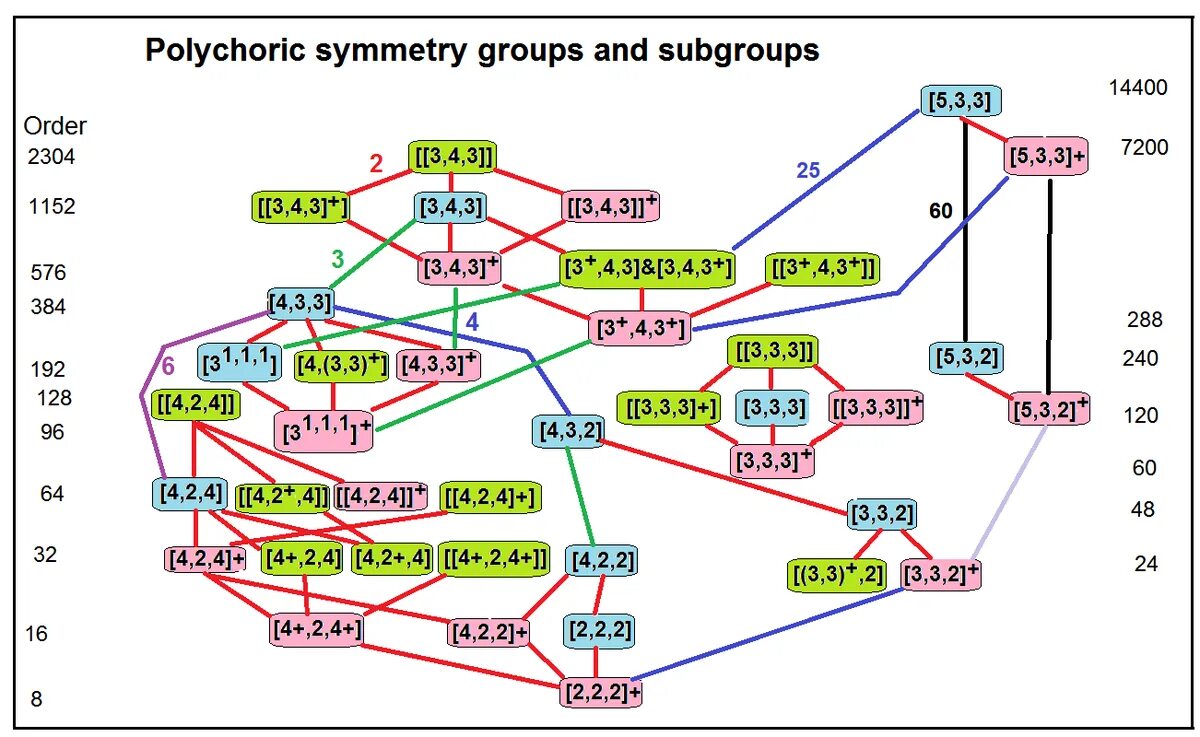 Point groups