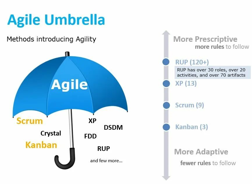 Agile methodology. Зонт agile. зонтик аджайл. agile методология.