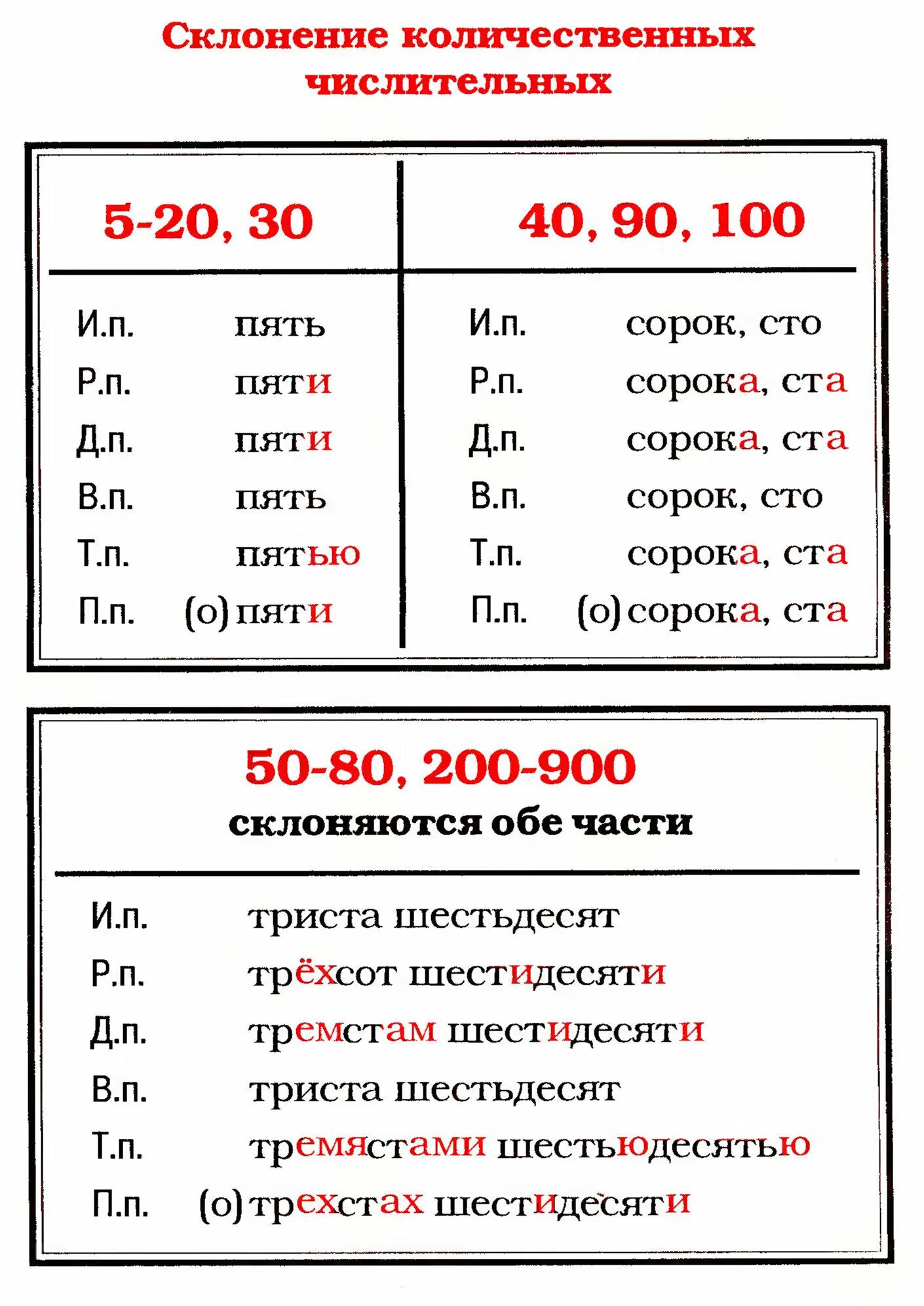 Слова по русскому языку 6 класс числительными. Склонение количественных числительных по падежам правило. Склонение числительных в русском языке в таблице. Количественные числительные склонение таблица. Правописание числительных в русском языке склонение.