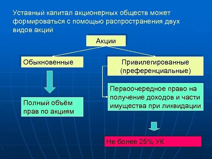 Капитал продажа уставной