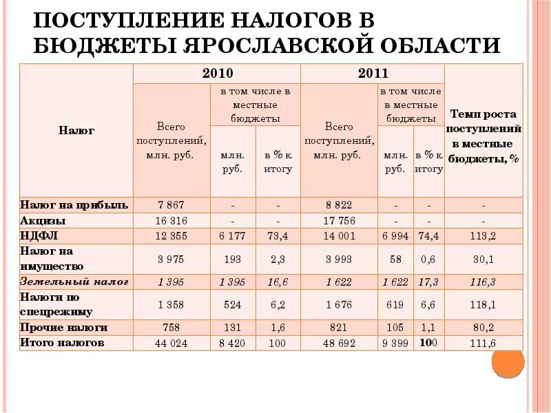 Налоги ярославской области