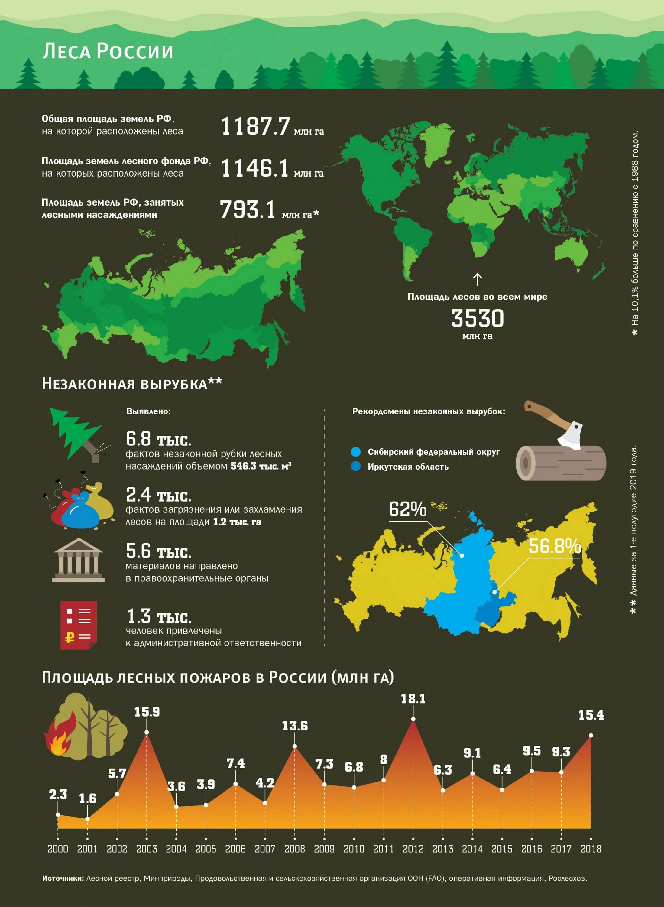 Самая лесная страна в мире. Карта вырубки лесов в России. Вырубка леса в России статистика 2021. Площадь лесов в России. Инфографика леса России.