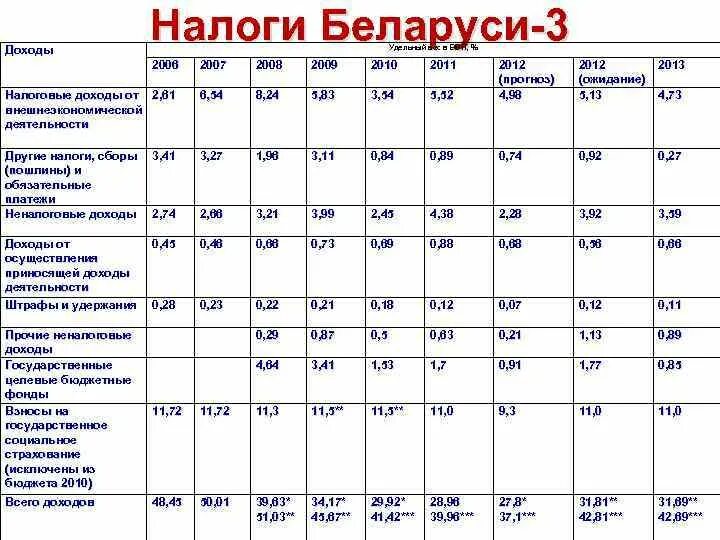 Ставки налогов в беларуси. Налоги и ставки в таблице. Процент налогов в Беларуси. Ставки налогов в РФ таблица. Налоговая ставка в Беларуси.