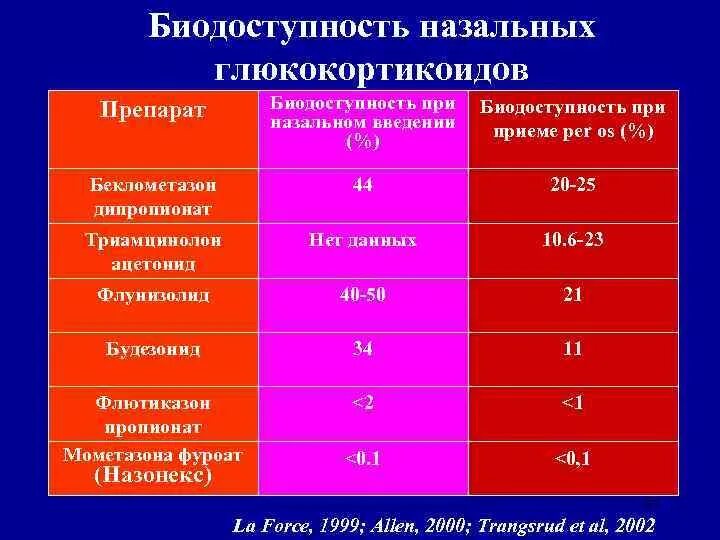 Биодоступность магния. Цитрат магния формы магния. Биодоступность магния. Магний детская дозировка в сутки. Биодоступность магния.