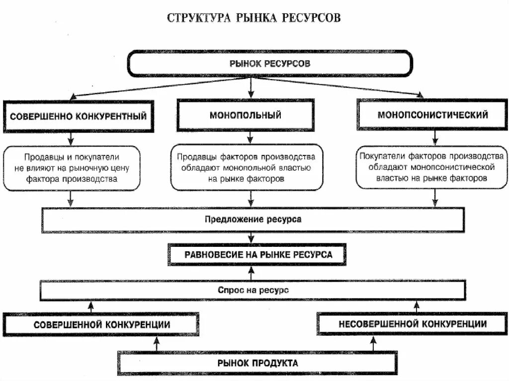 Рынок факторов производства ресурсов. Структура рынка факторов производства. Рынки факторов производства схема. Рынки факторов производства и их структура.. Заполните схему рынки факторов производства.