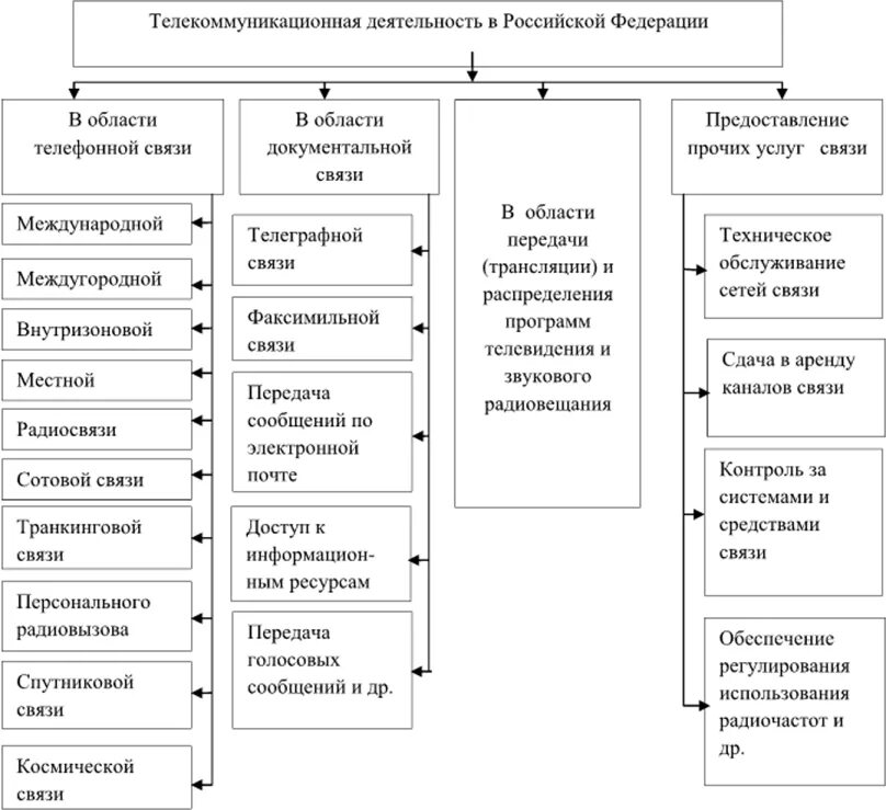 Организация телекоммуникационной деятельности