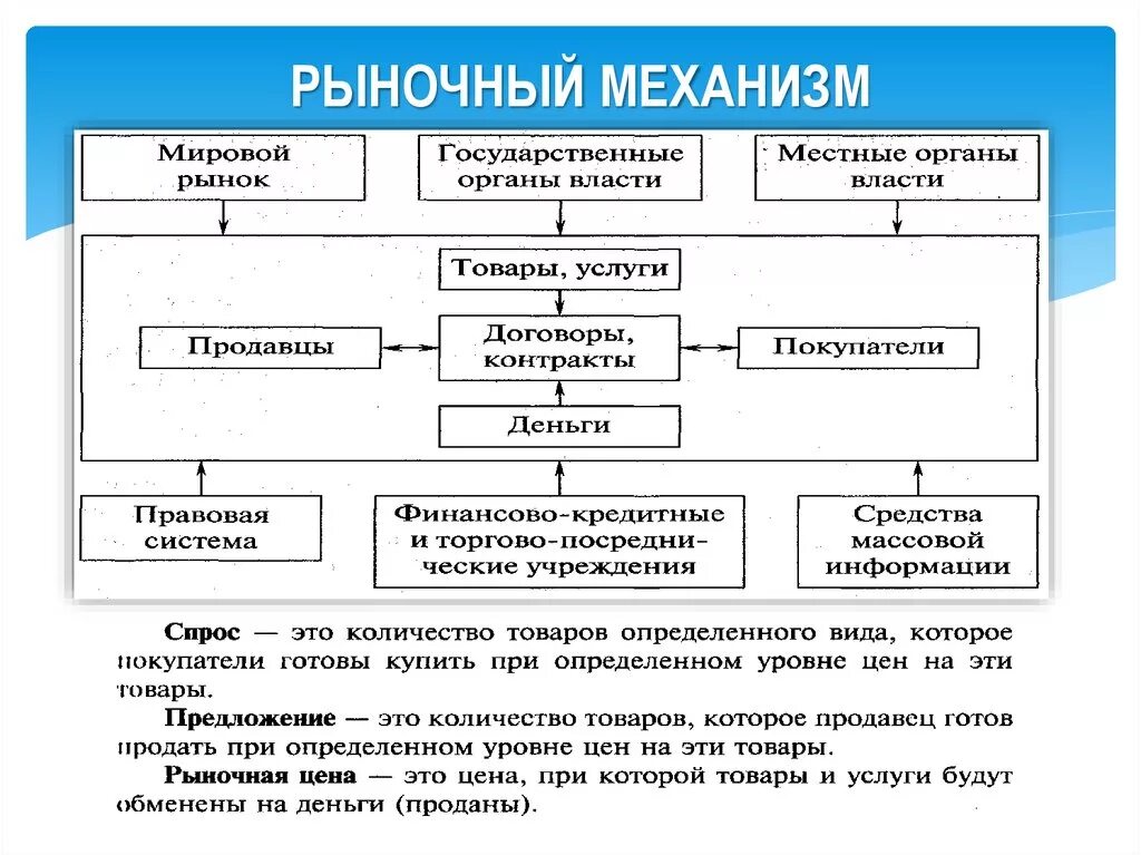 Составьте краткое сообщение о рыночной экономике. Механизм функционирования рыночной экономики. Структура рыночного механизма. Характеристика рынка и рыночного механизма. Рыночный механизм и элементы его функционирования.