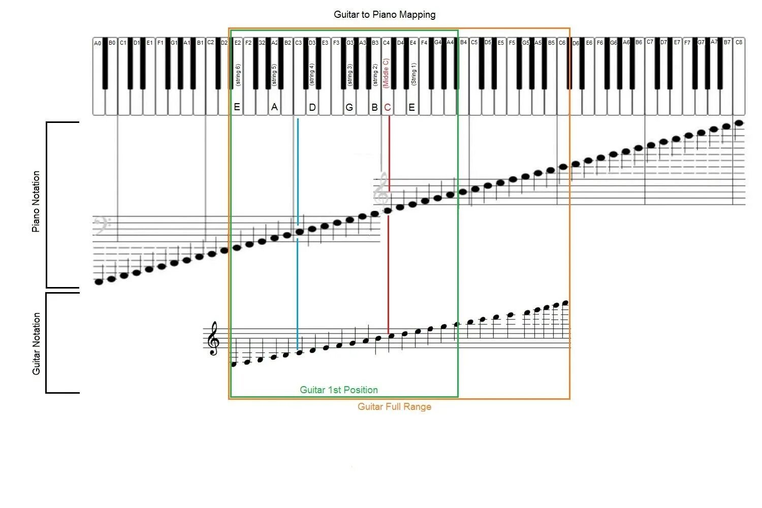 Расположение октав. Карта пианино. Расположение нот на гитаре. Guitar to Piano. Guitar Piano Notes.