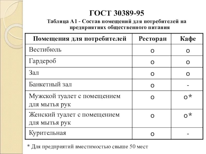Классы предприятий. Кафе состав помещений и площади. состав помещений предприятий общественного питания. предприятия общественного питания таблица. классификация помещений предприятий общественного питания.