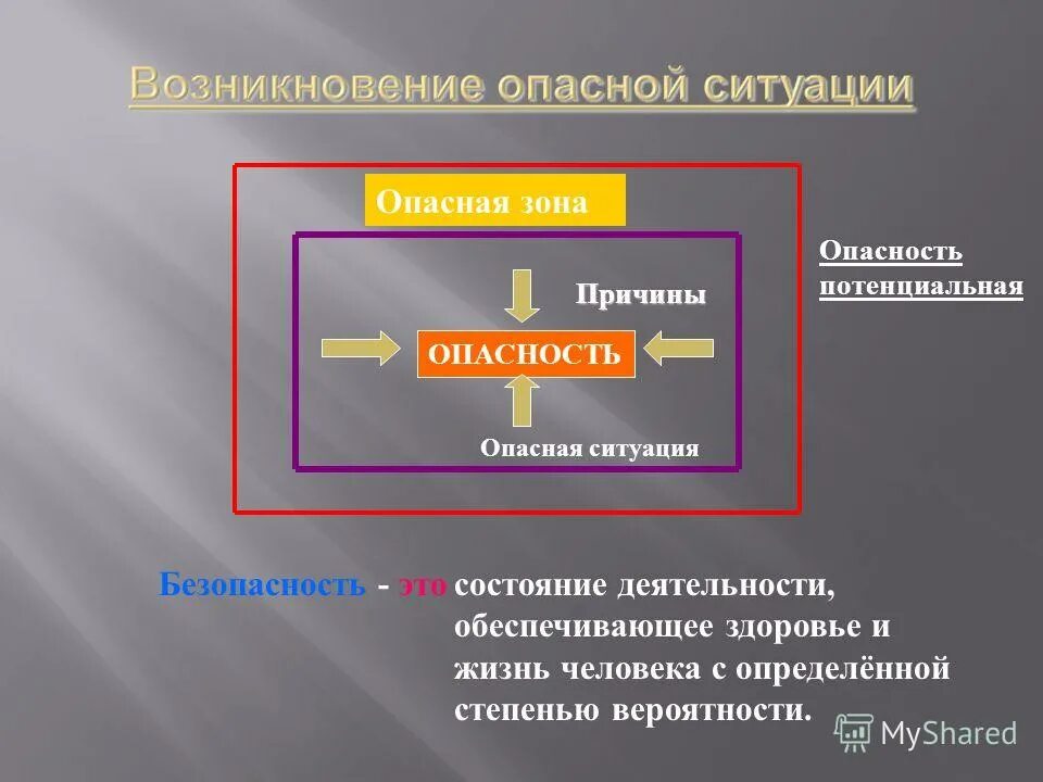 виды потенциальных опасностей в быту