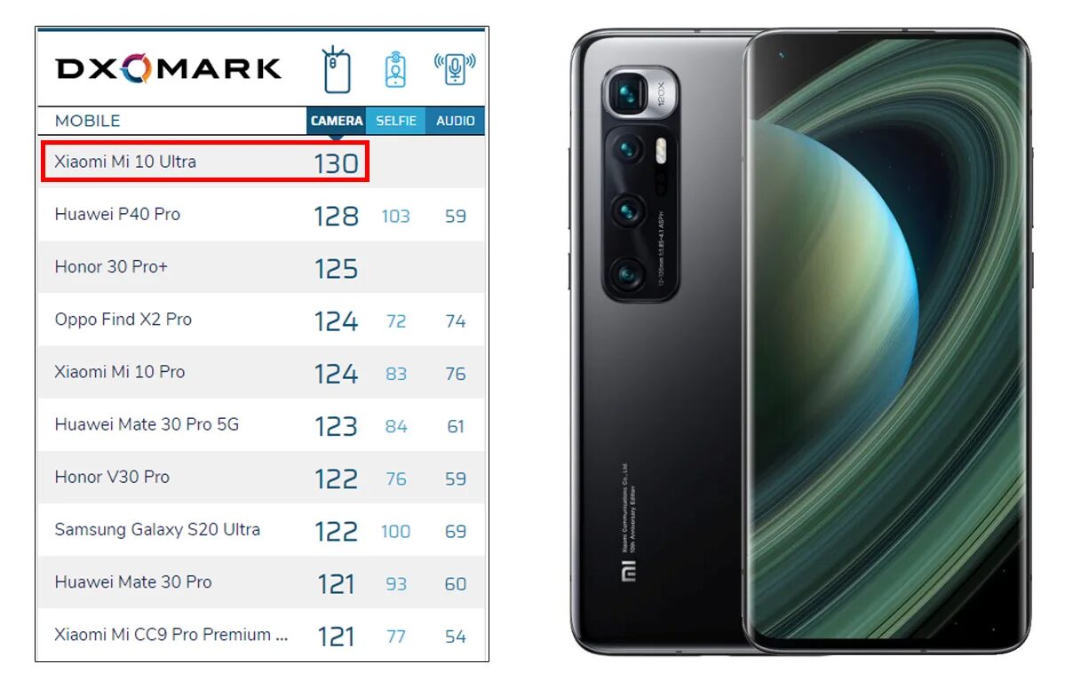 Xiaomi 14 ultra dxomark. Xiaomi Note 20 Ultra. Xiaomi 13 Ultra DXOMARK. Сяоми про 20с ультра. Сяоми 13 и Хуавей p40 Pro.