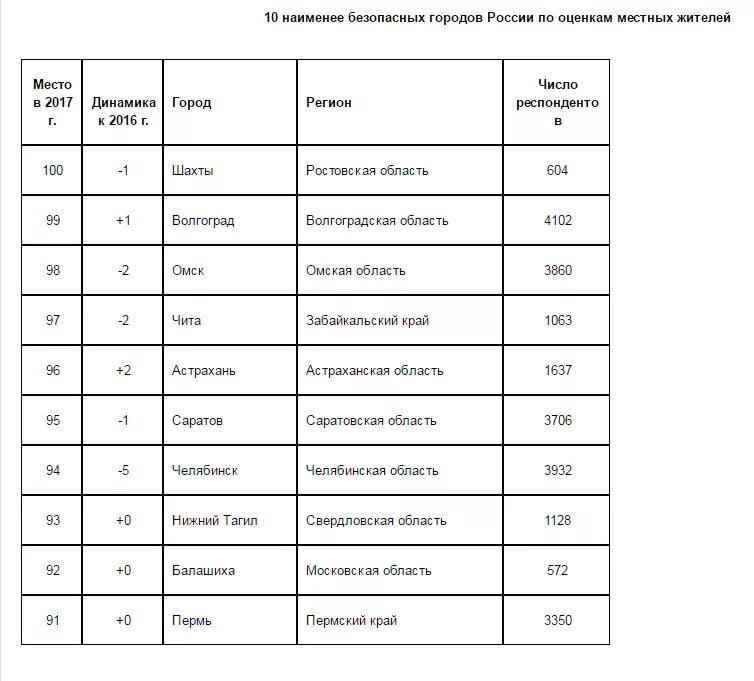 Самый безопасный город в россии. Самый опасный город в России. Самый опасный город Росс. Список самых опасных городов России. Како самый опасный город в Росси.