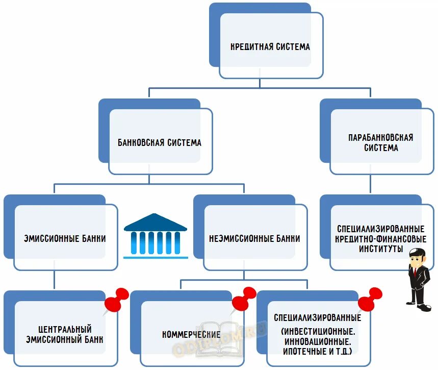 Двухуровневую финансовую систему