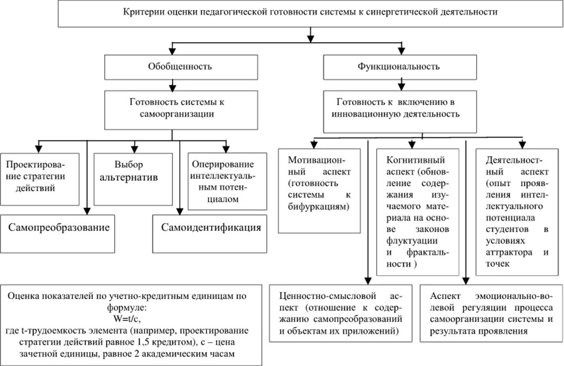 Функции интеллектуального потенциала. Модель интеллектуального потенциала студентов вуза. Синергетическая модель развития. Критерии студенческого потенциала. Синергетический подход в образовании.