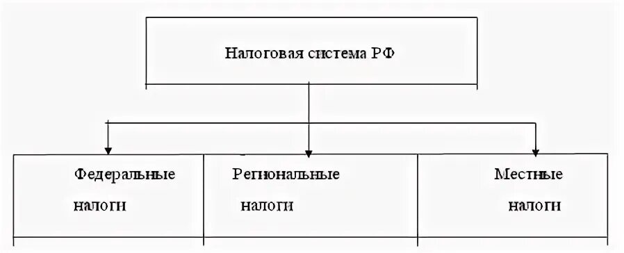 Налоговые уровни
