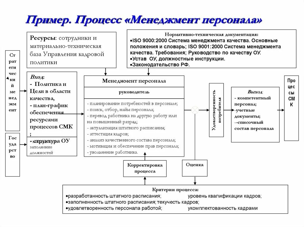 Процессы менеджмента пример. Ресурсы менеджмента. Ресурсы менеджмента качества. Состав ресурсов менеджмента. Ресурсное обеспечение процесса