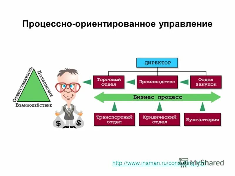 Менеджер это определение. Менеджмент. Презентация по менеджменту. Проектно-ориентированные организации. Бизнес и предпринимательство.