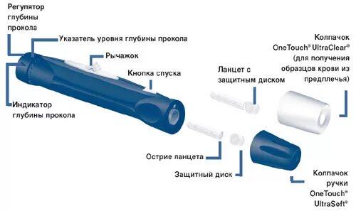 Как вставить иголку в глюкометр. Прокалыватель one touch ultra soft. one touch ultra soft ланцеты и ручка прокалыватель. иглы для глюкометра one touch ultra soft. ручка скарификатор one touch ланцеты.