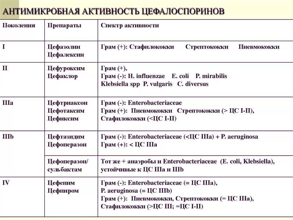 Цефалоспорин 3 поколения препараты. Цефалоспориновые антибиотики 3 поколения в таблетках. Цефалоспорины классификация 5 поколения. Антибиотик 4 поколения цефалоспоринов. Антибиотики 4 поколения цефалоспоринов в таблетках.