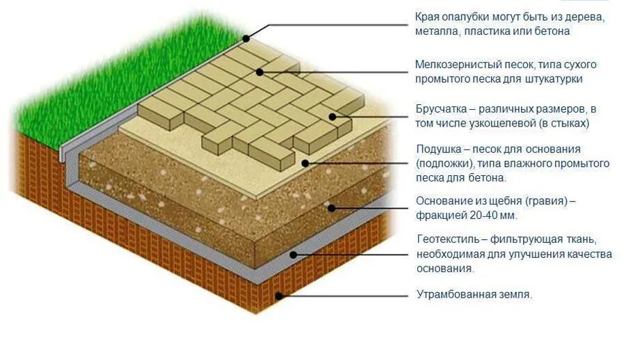 Подготовка основания под тротуарную. Укладка геотекстиля под брусчатку схема. послойная схема укладки тротуарной плитки. цементно-песчаное основание под тротуарную плитку. песчано гравийная подушка под тротуарную плитку.