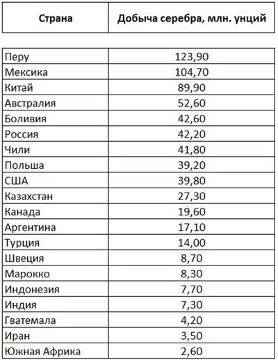 Страны богатые золотом. Лидеры по добыче серебра. Страны лидирующие по добыче серебра. Лидеры по добыче серебра в мире. Страны добывающие серебро.