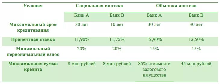 Социальная ипотека условия. Социальная ипотека процентная ставка. Процентная ставка на ипотеку обычная. Процентная ставка по социальной ипотеке.