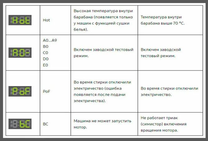 Ошибка стиральной машины самсунг 3. Код ошибки стиральной машины самсунг. Стиральная машина самсунг ошибки на дисплее расшифровка. Стиральная машинка самсунг ошибка 4е. Код ошибки машинки самсунг.