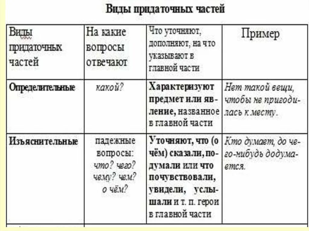 Определите вид придаточного надо поймать тот час. Сложноподчиненное предложение в русском языке таблица. Виды сложноподчиненных предложений таблица. Таблица СПП русский язык 9 класс. Типы придаточных русский язык 9 класс.