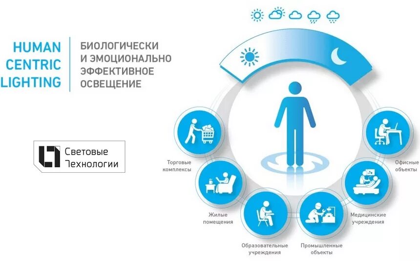 Действие света на человека. Влияние освещения на организм человека. Воздействие освещения на человека. Влияние света на человека. Влияние освещения на здоровье и работоспособность человека.