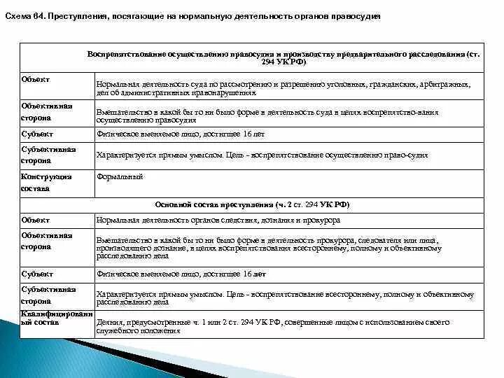 Неуважение суда ук рф. Формы и способы вмешательства в процесс правосудия ст 294. Ст 294 УК РФ состав. Ст 296 УК РФ состав.