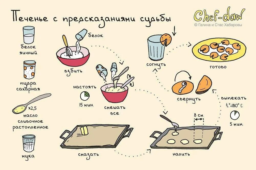 Лёгкие рецепты. Нарисованные рецепты в картинках. Легкие рецепты. Рецепты для детей chef-daw. Рецепты сладостей в картинках.