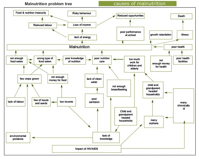 Problem tree