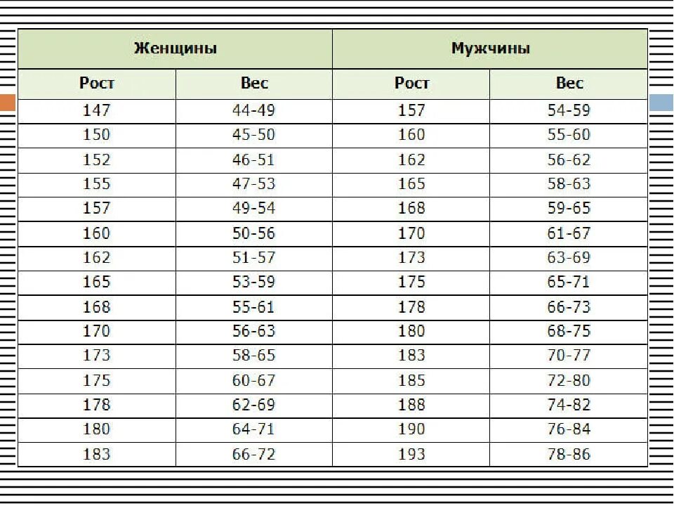 Рост 180 см какой должен быть вес. Норма веса при росте 175 у мужчин. норма веса при росте 180 у мужчин. рост 175 для мужчины норма веса. мужской рост норма веса при росте 175.