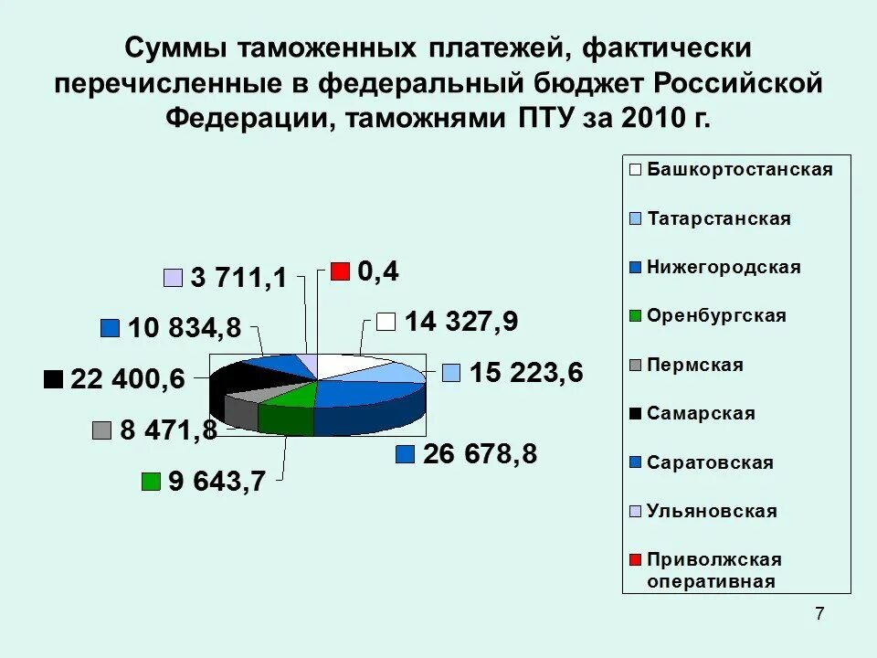 Структура таможенных платежей. Таможенные платежи в бюджет РФ. Роль таможенных платежей.