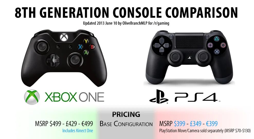 Чем отличается xbox one. Ps4 и xbox one. xbox one s характеристики. характеристики xbox one и xbox one s. игровая приставка microsoft xbox series s.