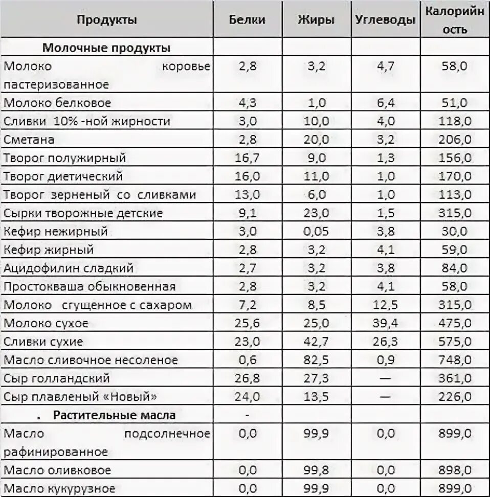 Продукты с высоким содержанием белков и углеводов. Еда с высоким содержанием углеводов и низким содержанием жира. В каких продуктах содержится белки жиры и углеводы таблица. Продукты содержащие белок жиры и углеводы витамины таблица. Продукты содержащие белки и углеводы список продуктов.