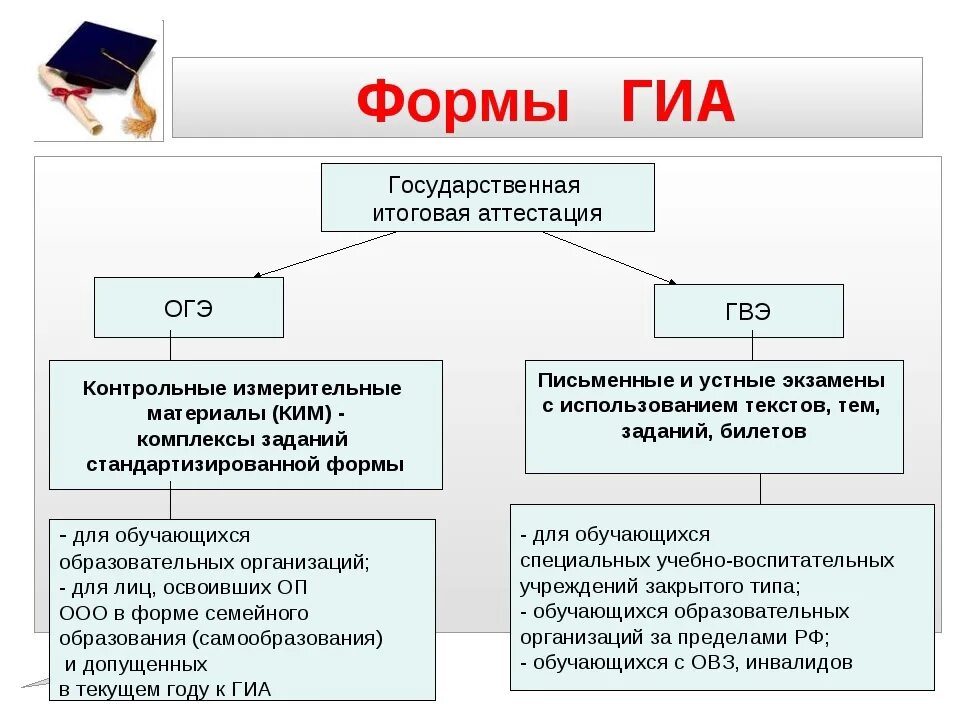 Проводя научные исследования огэ. Формы проведения государственной итоговой аттестации. Форма проведения ОГЭ. ОГЭ ЕГЭ ГВЭ. Форма экзамена ГВЭ.