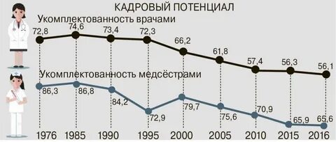 Дефицит врачей