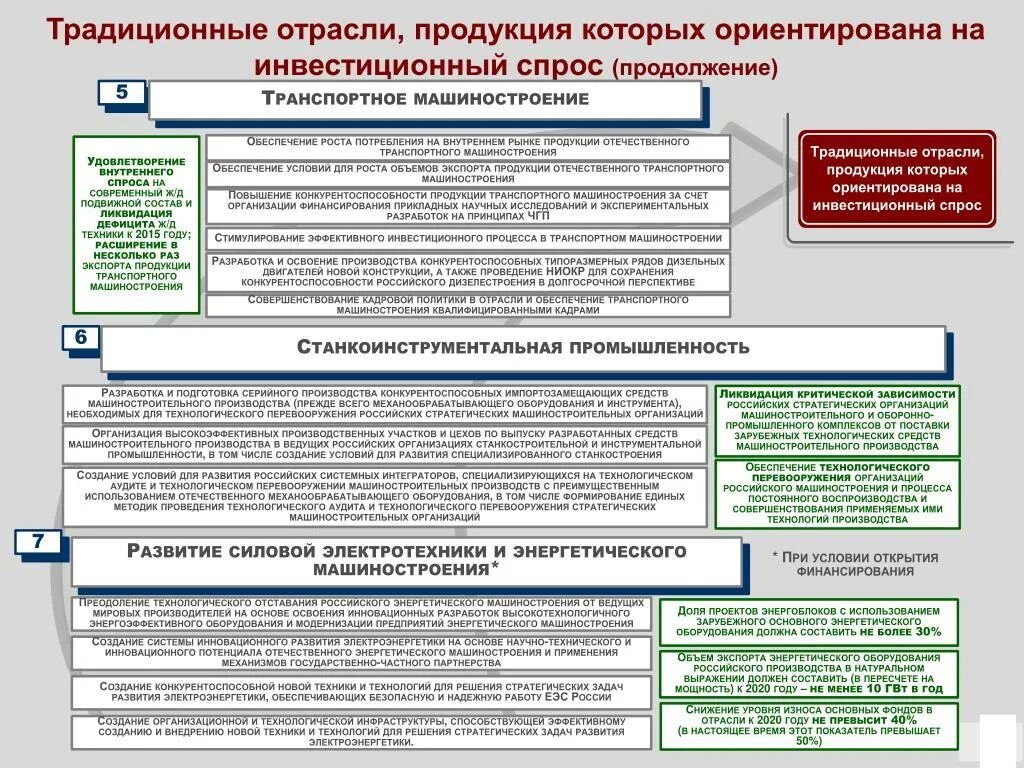 4 традиционные отрасли. Традиционные отрасли.