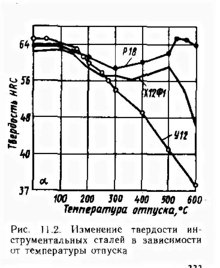 Зависимость от температуры отпуска. Изменения твердости в зависимости от температуры отпуска. температура отпуска стали 30хгса. отпуск стали 30хгса. кривую изменения твердости в зависимости от температуры отпуска.