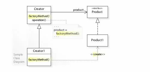 Nested factory method