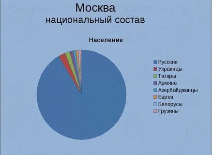 Сколько процентов проживает в городах