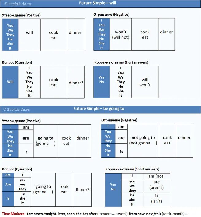 Предложения на английском на future. Схема как образуется Future simple. Правило образования времени Future simple. Как образовать будущее простое время в английском языке. Future simple таблица образования.