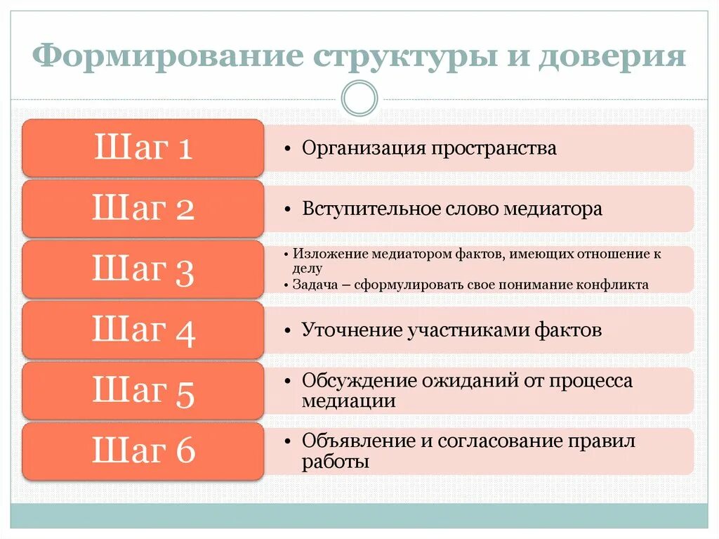 Содержание доверие. Формирование структуры и доверия в медиации. Этап медиации формирование структуры и доверие. Этапы формирования доверия. Этапы медиации Вступительное слово медиатора.