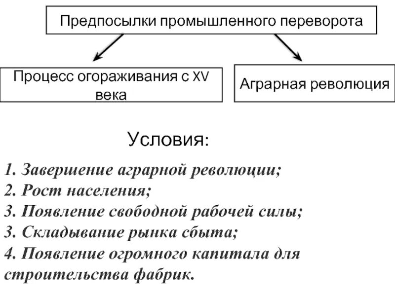 Условия промышленная революция. Перечислите условия промышленного переворота в Англии 18 века. Схема условия промышленного переворота. Условия промышленного переворота. Условия промышленного переворота в Англии.